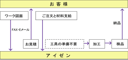 難削材の受託加工