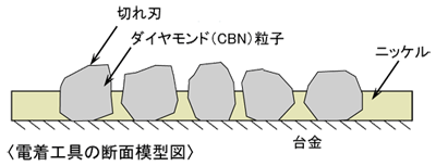 電着工具って何